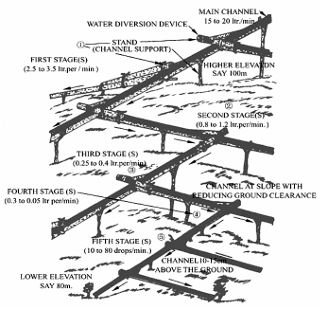 Natural Resource Conservation Through Indigenous Farming Systems: Wisdom Alive in North East India