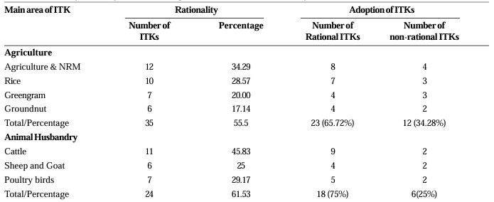 A Study on Indigenous Technical Knowledge of Tribal Farmers in Agriculture and Livestock Sectors of Koraput District