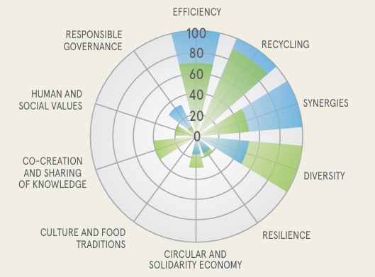 The Potential of Agroecology to Build Climate-Resilient Livelihoods and Food Systems