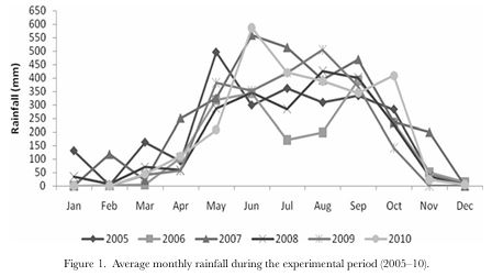 Continuous Application of Organic Amendments Enhances Soil Health, Produce Quality, and System Productivity of Vegetable-Based Cropping Systems in Subtropical Eastern Himalayas
