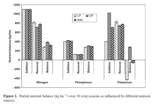 Productivity, Nutrient Balance, Soil Quality, and Sustainability of Rice (Oryza sativa L.) Under Organic and Conventional Production Systems