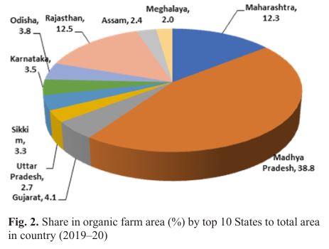 Organic Farming Research in India: Potential Technologies and Way Forward
