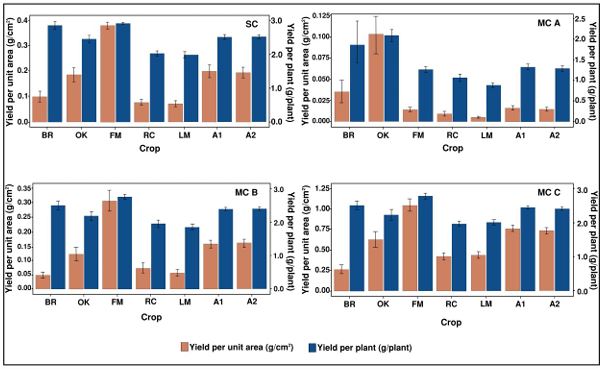 The Robustness of Land Equivalent Ratio as a Measure of Yield Advantage of Multi-Crop Systems over Monocultures