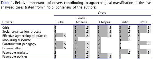 Bringing Agroecology to Scale: Key Drivers and Emblematic Cases
